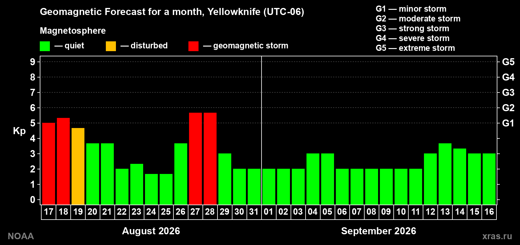 Geomagnetic index Kp forecast for the next month