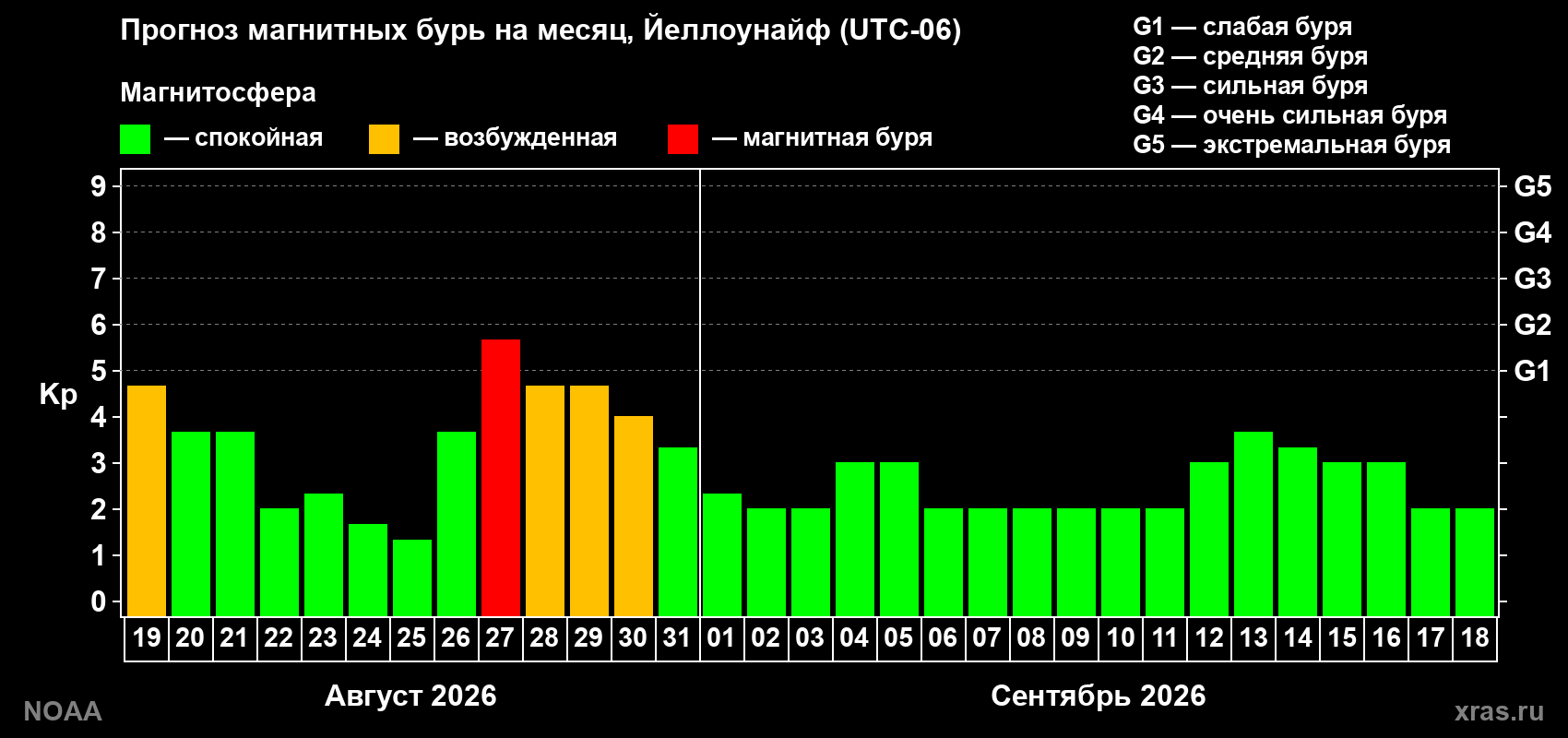 Прогноз геомагнитного индекса Kp на следующий месяц