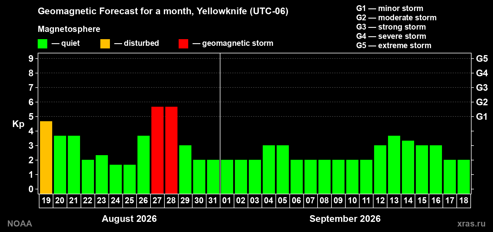 Geomagnetic index Kp forecast for the next month