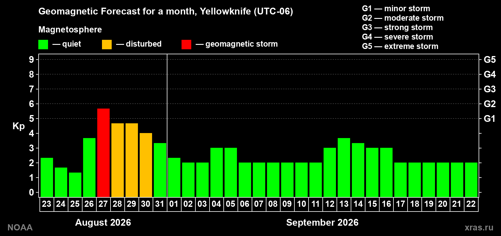 Geomagnetic index Kp forecast for the next month