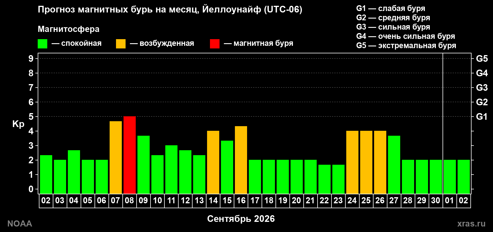 Прогноз геомагнитного индекса Kp на следующий месяц