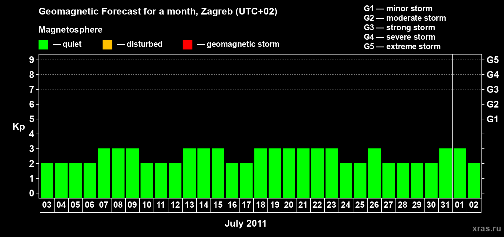 Forecast of the daily maximal value of geomagnetic index Kp for <b>1 month</b> (31 days) <b>from Jul 03, 2011 to Aug 02, 2011</b>