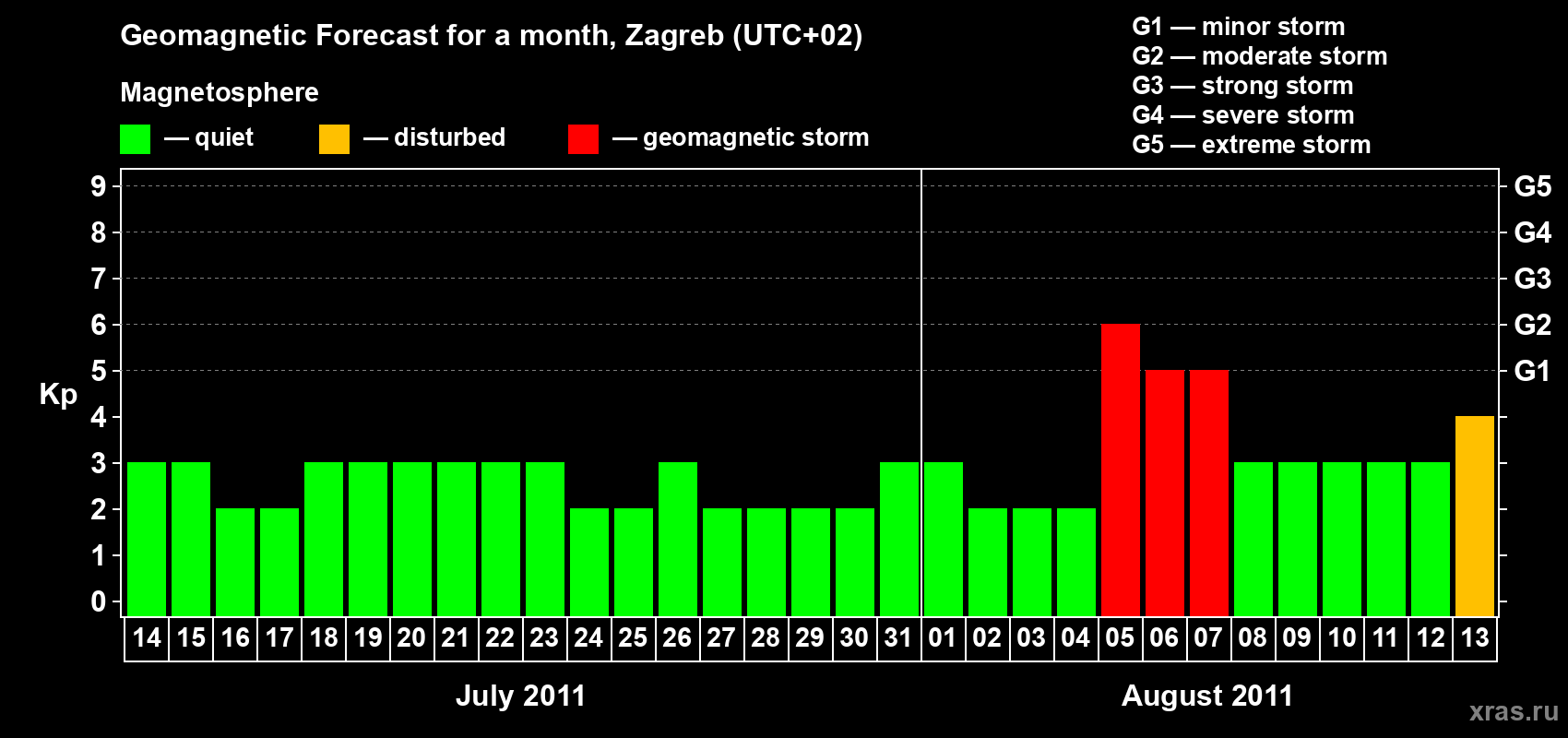 Forecast of the daily maximal value of geomagnetic index Kp for <b>1 month</b> (31 days) <b>from Jul 14, 2011 to Aug 13, 2011</b>