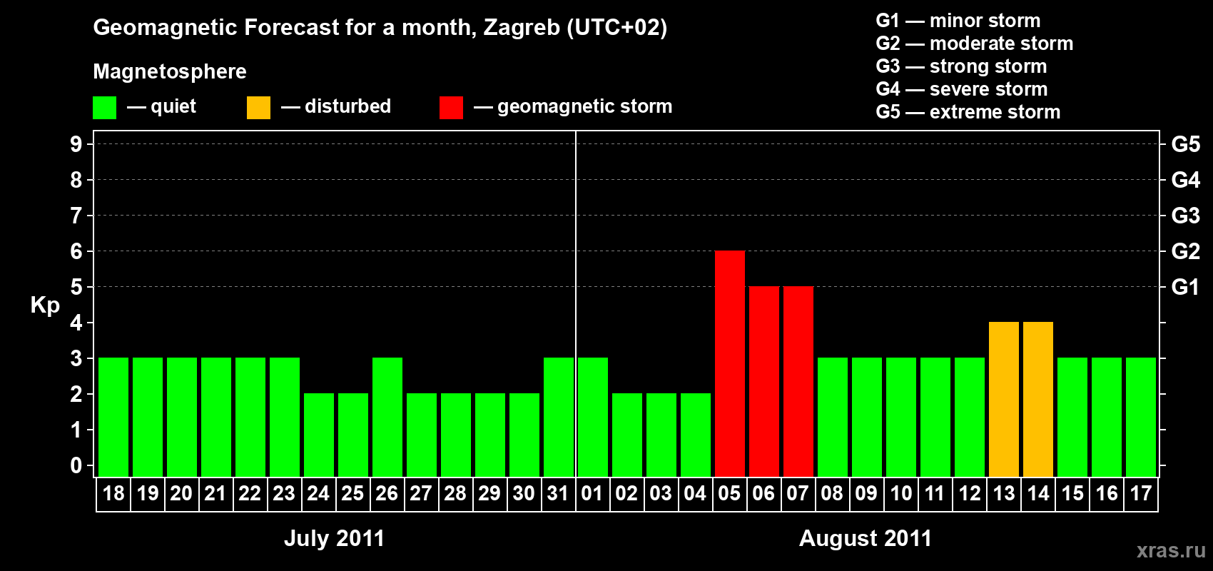 Forecast of the daily maximal value of geomagnetic index Kp for <b>1 month</b> (31 days) <b>from Jul 18, 2011 to Aug 17, 2011</b>