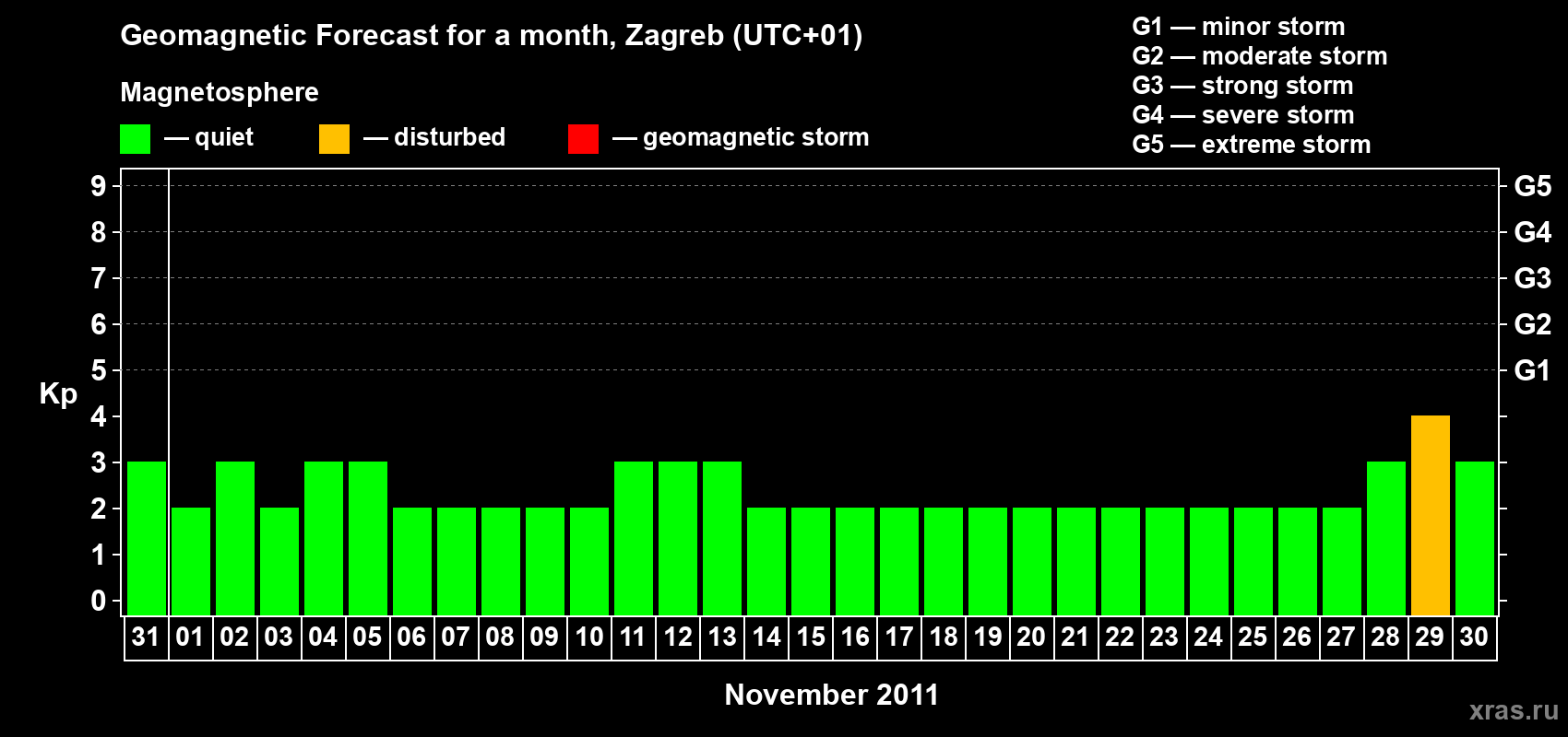 Forecast of the daily maximal value of geomagnetic index Kp for <b>1 month</b> (31 days) <b>from Oct 31, 2011 to Nov 30, 2011</b>