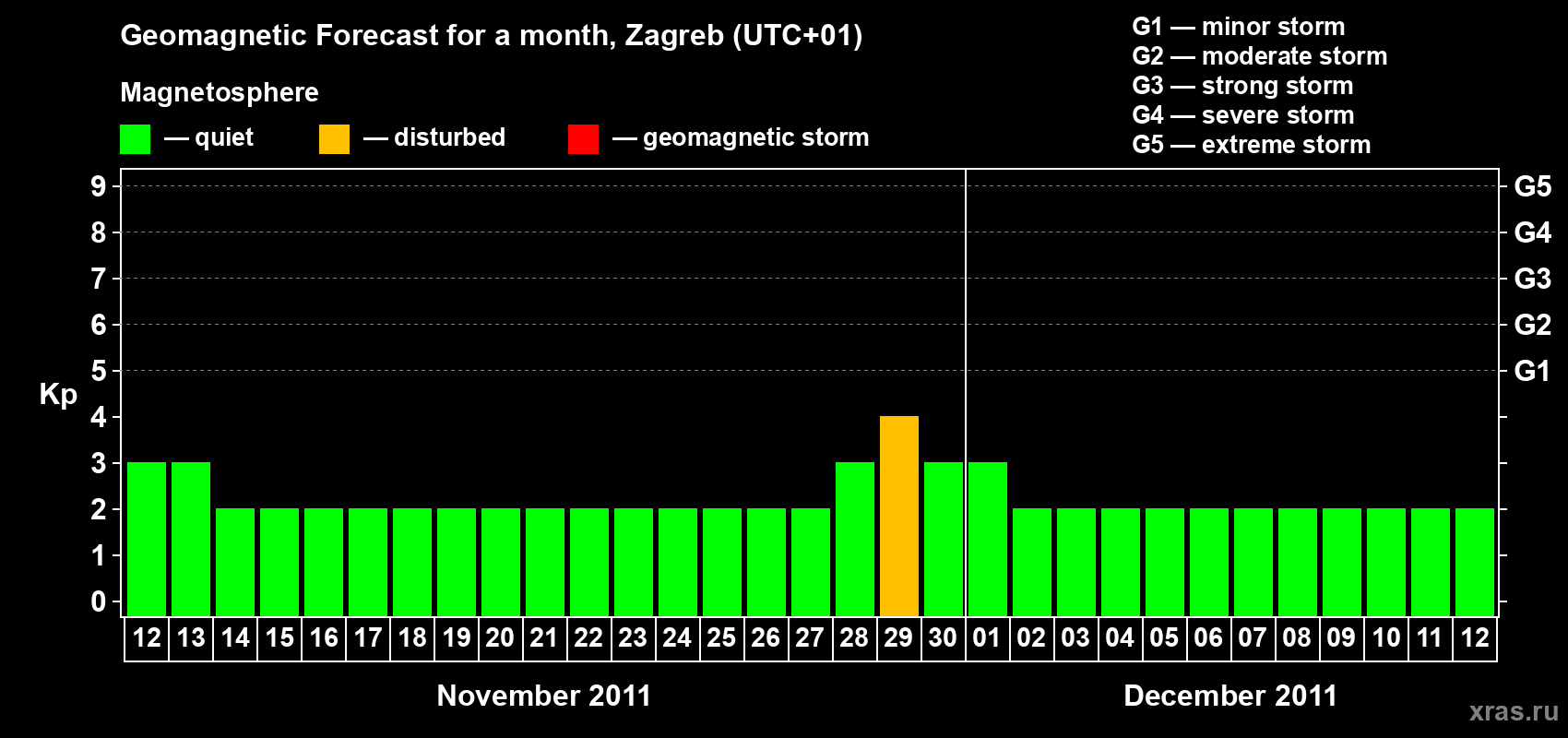 Forecast of the daily maximal value of geomagnetic index Kp for <b>1 month</b> (31 days) <b>from Nov 12, 2011 to Dec 12, 2011</b>