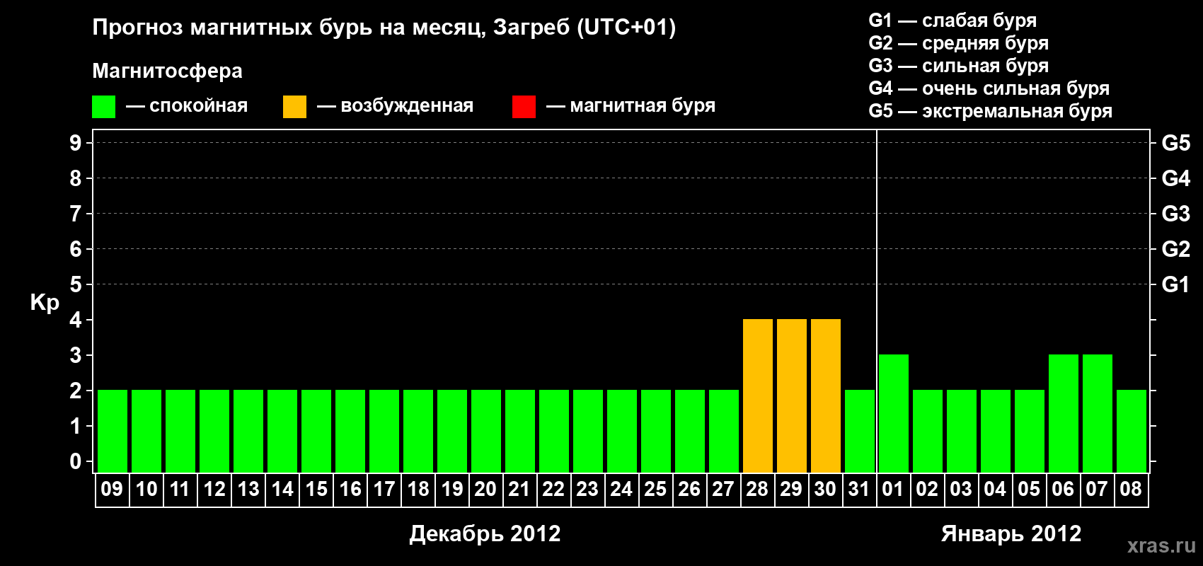 Прогноз максимального суточного геомагнитного индекса Kp на <b>1 месяц</b> (31 день) <b>с 09 декабря 2011 г по 08 января 2012 г</b>