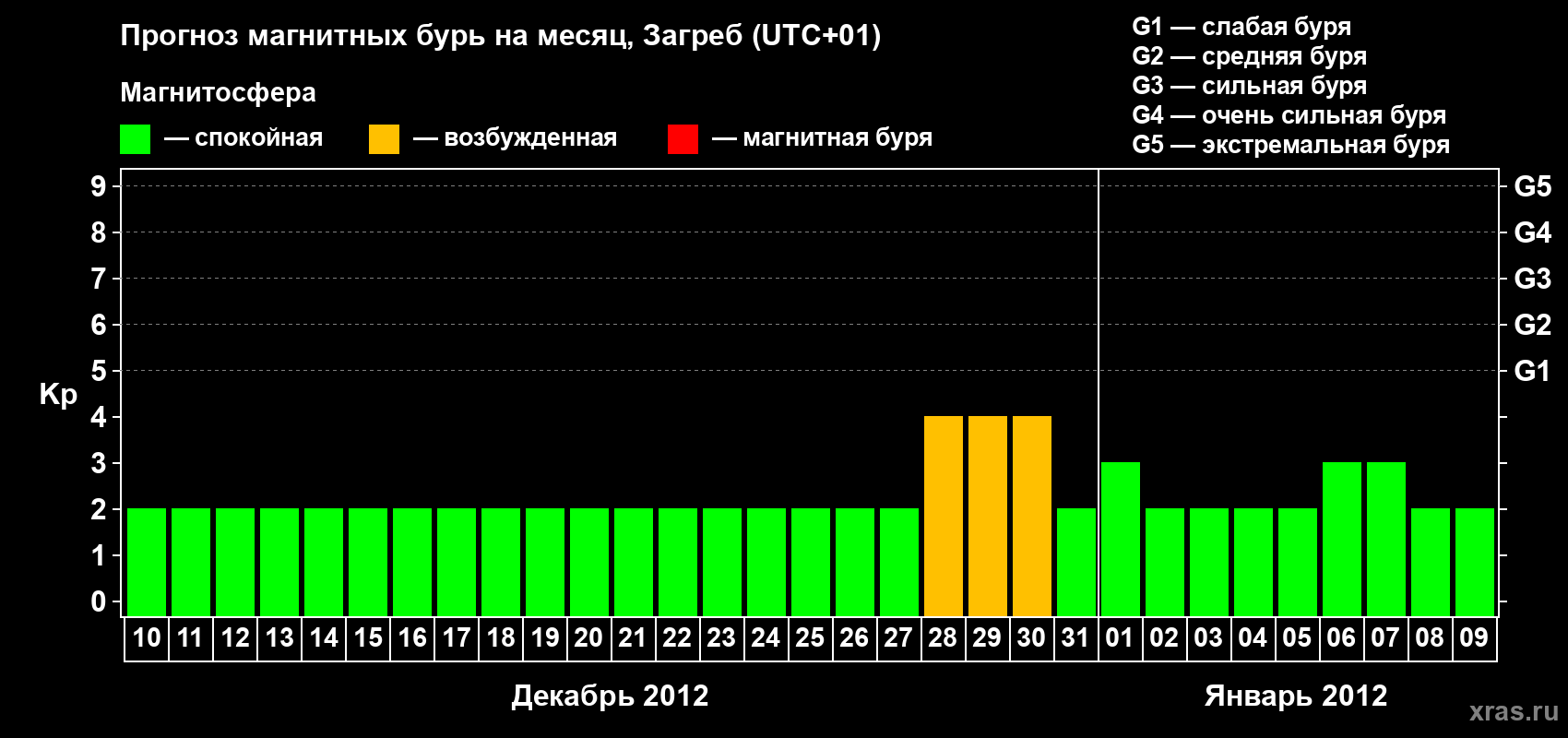 Прогноз максимального суточного геомагнитного индекса Kp на <b>1 месяц</b> (31 день) <b>с 10 декабря 2011 г по 09 января 2012 г</b>