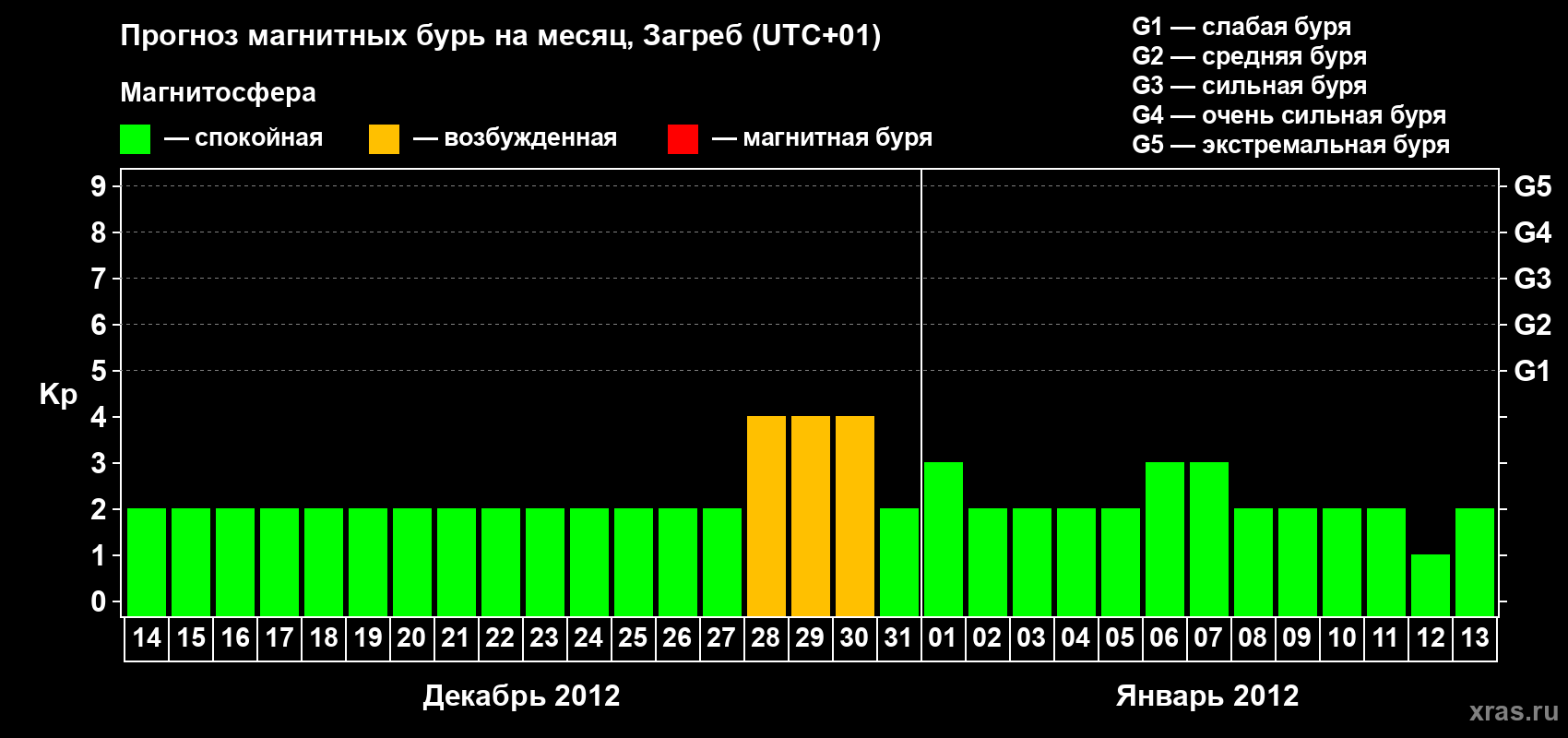 Прогноз максимального суточного геомагнитного индекса Kp на <b>1 месяц</b> (31 день) <b>с 14 декабря 2011 г по 13 января 2012 г</b>