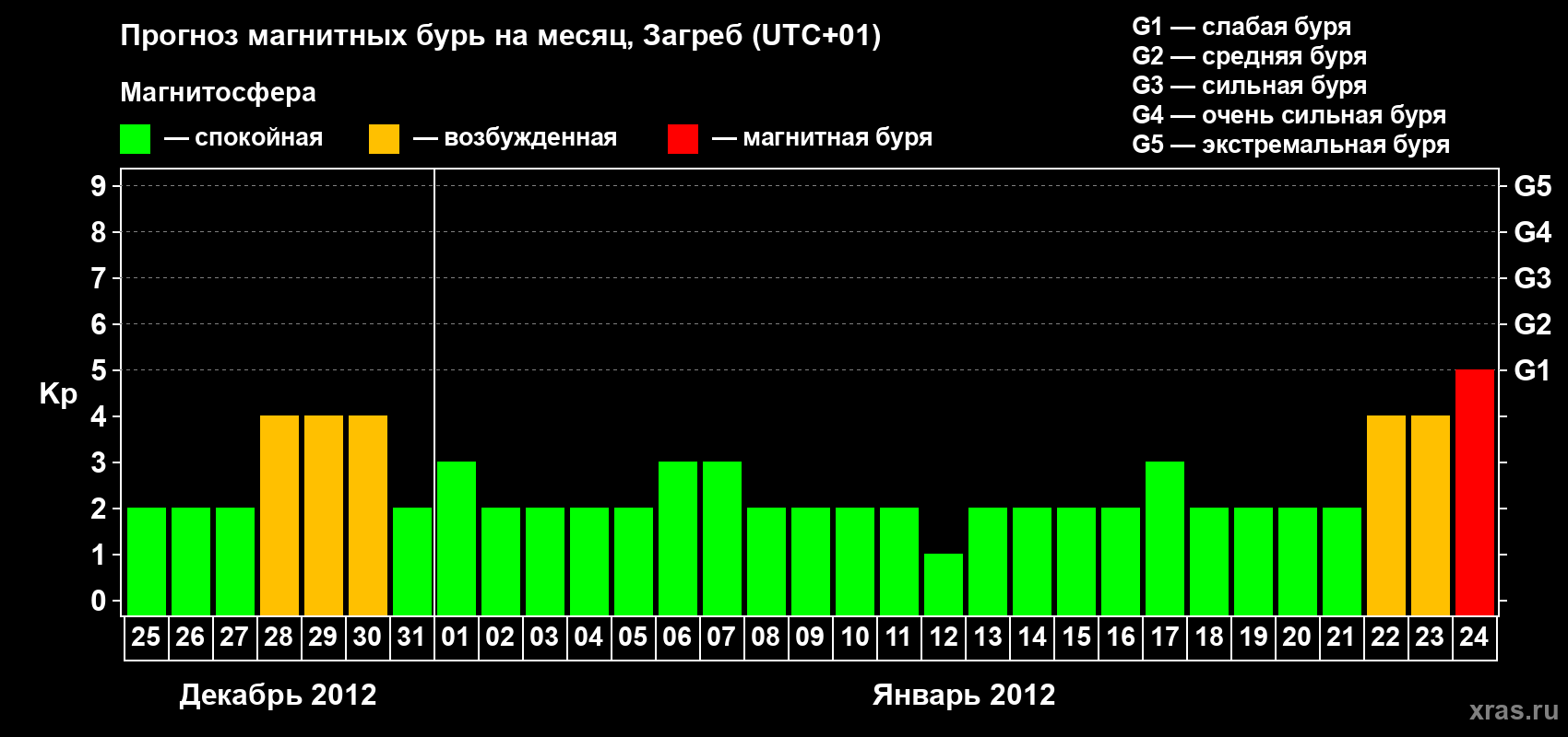 Прогноз максимального суточного геомагнитного индекса Kp на <b>1 месяц</b> (31 день) <b>с 25 декабря 2011 г по 24 января 2012 г</b>
