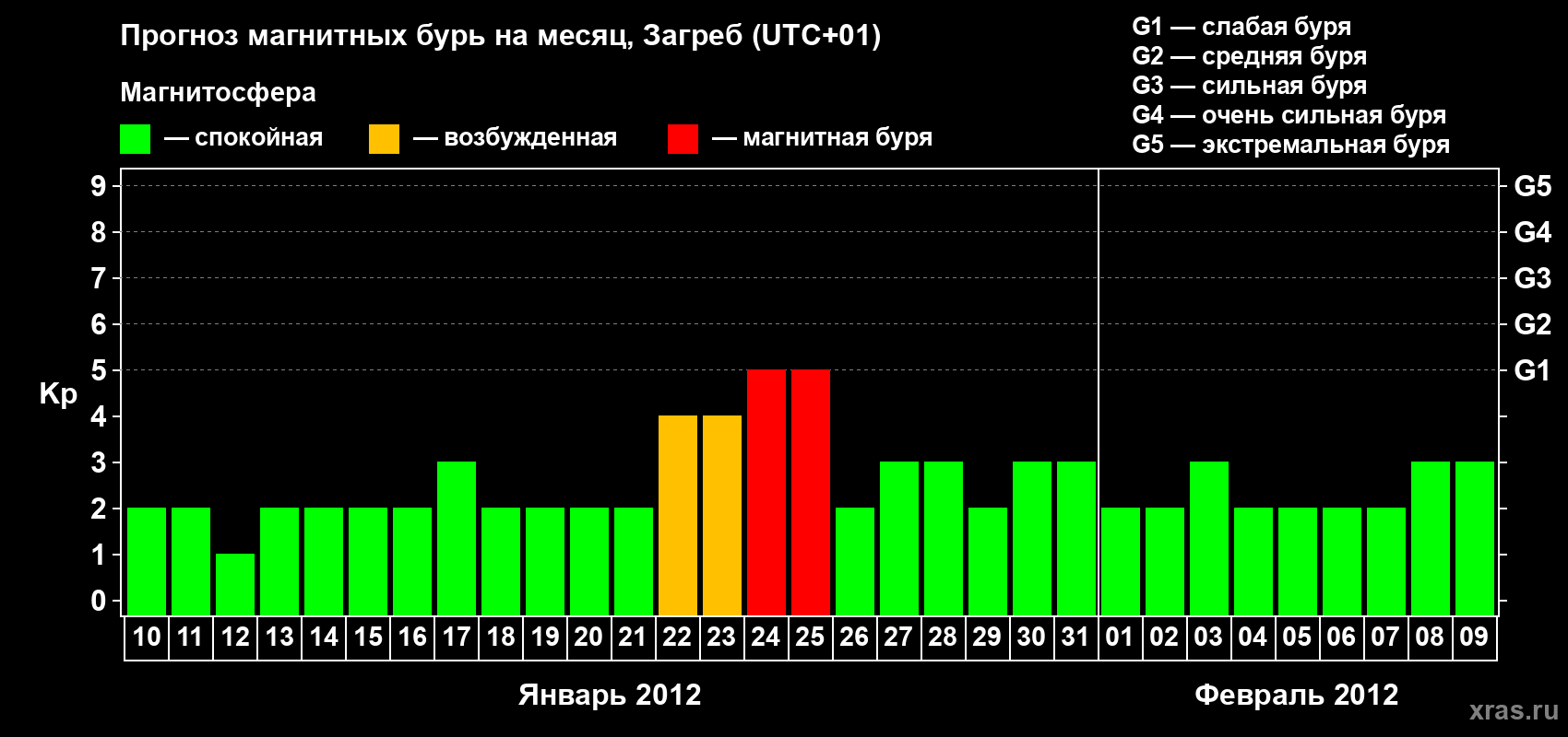 Прогноз максимального суточного геомагнитного индекса Kp на <b>1 месяц</b> (31 день) <b>с 10 января по 09 февраля 2012 г</b>