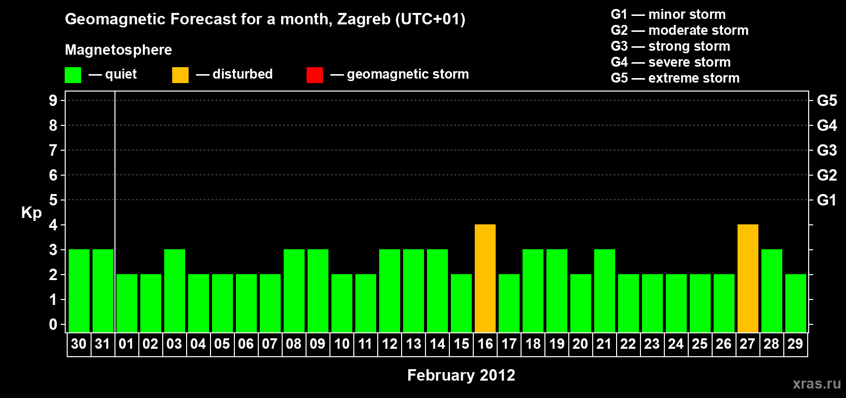 Forecast of the daily maximal value of geomagnetic index Kp for <b>1 month</b> (31 days) <b>from Jan 30, 2012 to Feb 29, 2012</b>