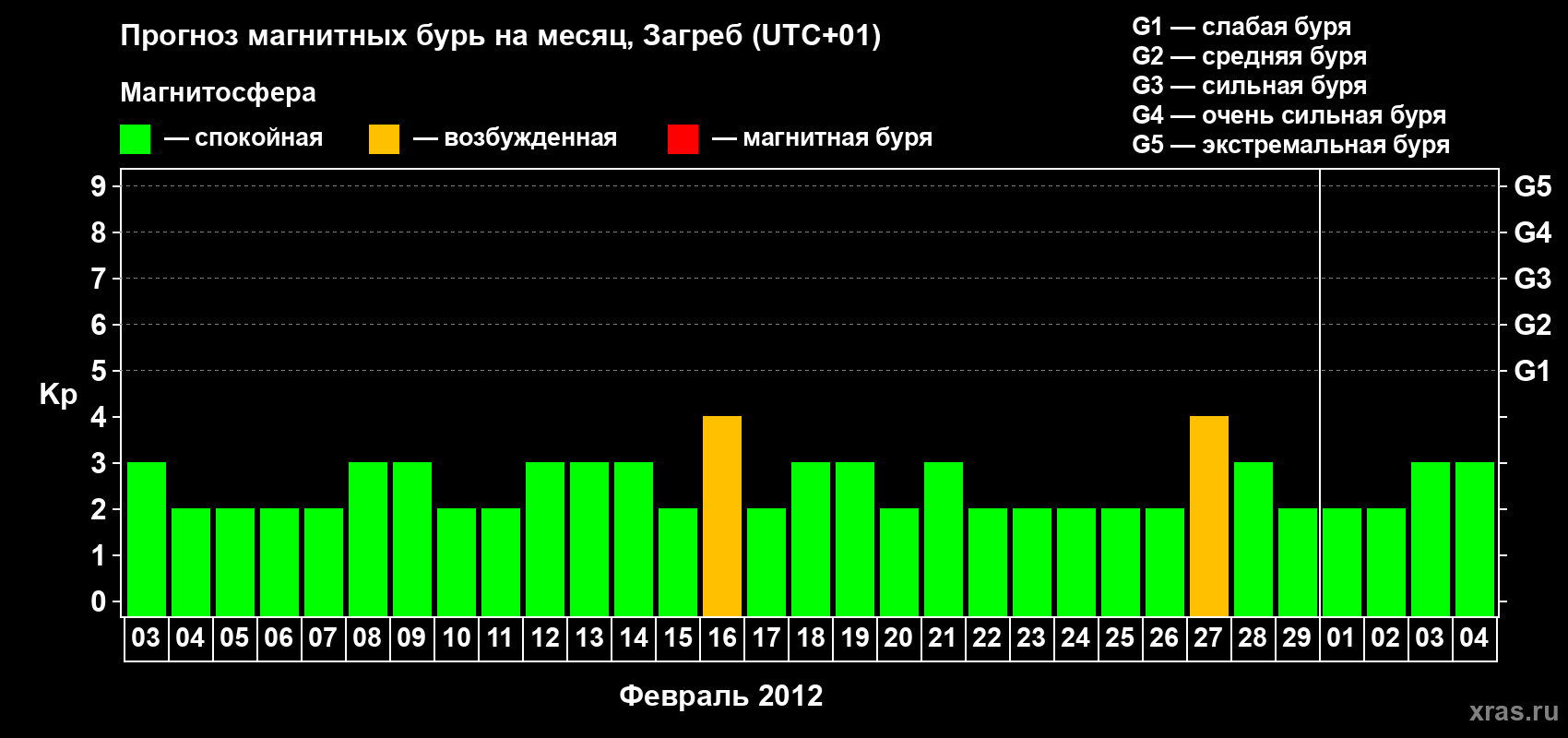 Прогноз максимального суточного геомагнитного индекса Kp на <b>1 месяц</b> (31 день) <b>с 03 февраля по 04 марта 2012 г</b>