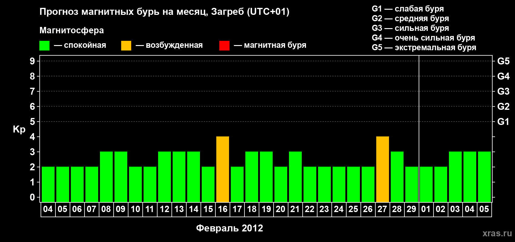 Прогноз максимального суточного геомагнитного индекса Kp на <b>1 месяц</b> (31 день) <b>с 04 февраля по 05 марта 2012 г</b>