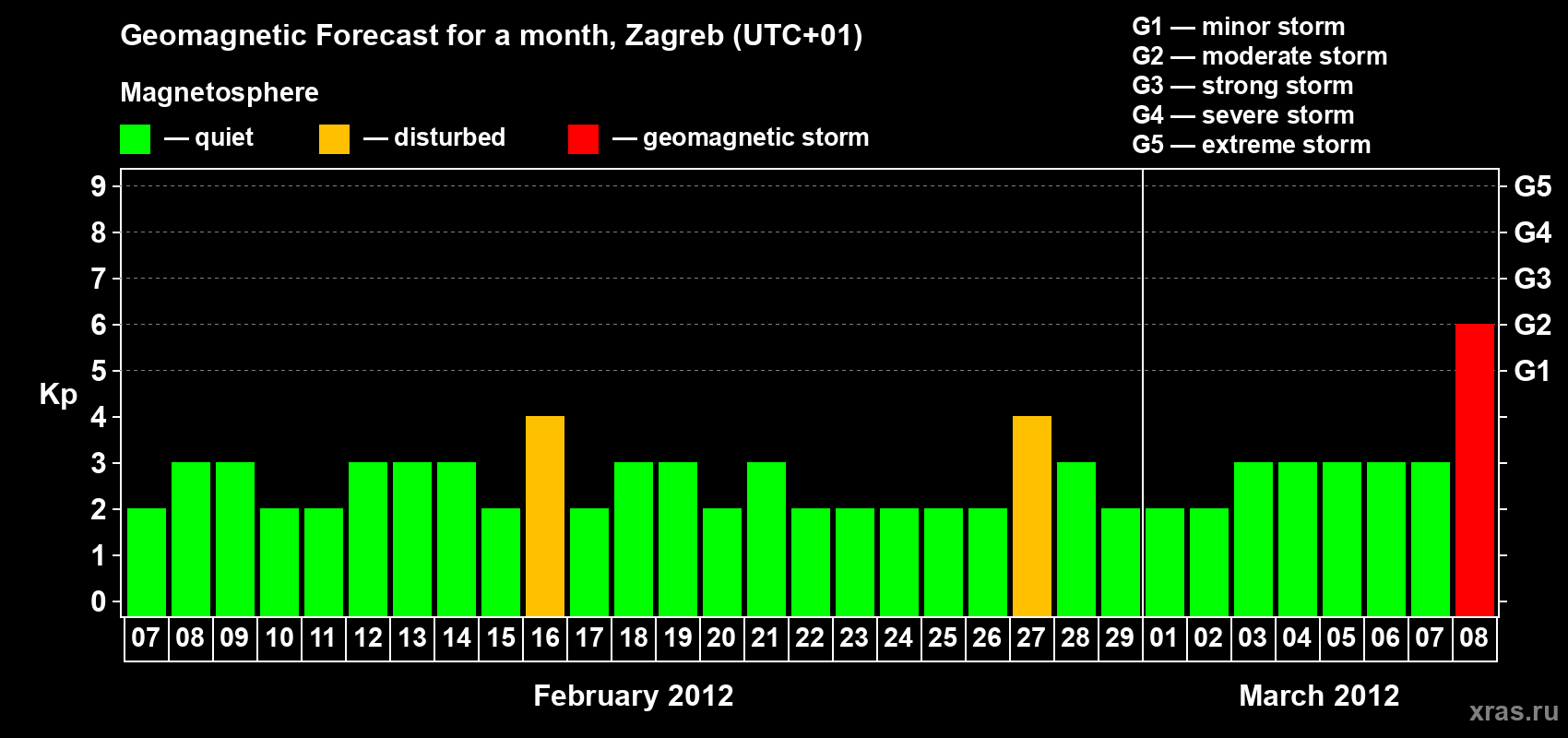 Forecast of the daily maximal value of geomagnetic index Kp for <b>1 month</b> (31 days) <b>from Feb 07, 2012 to Mar 08, 2012</b>