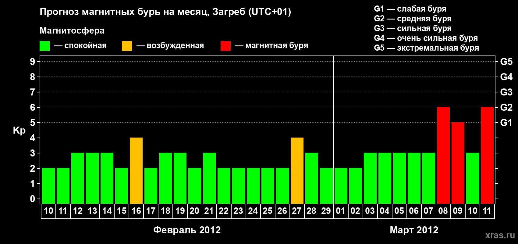 Прогноз максимального суточного геомагнитного индекса Kp на <b>1 месяц</b> (31 день) <b>с 10 февраля по 11 марта 2012 г</b>
