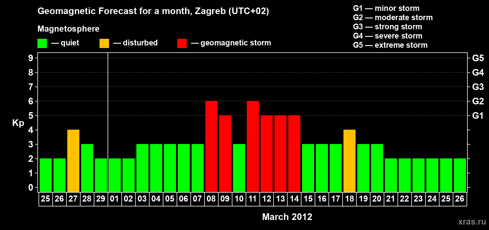 Forecast of the daily maximal value of geomagnetic index Kp for <b>1 month</b> (31 days) <b>from Feb 25, 2012 to Mar 26, 2012</b>