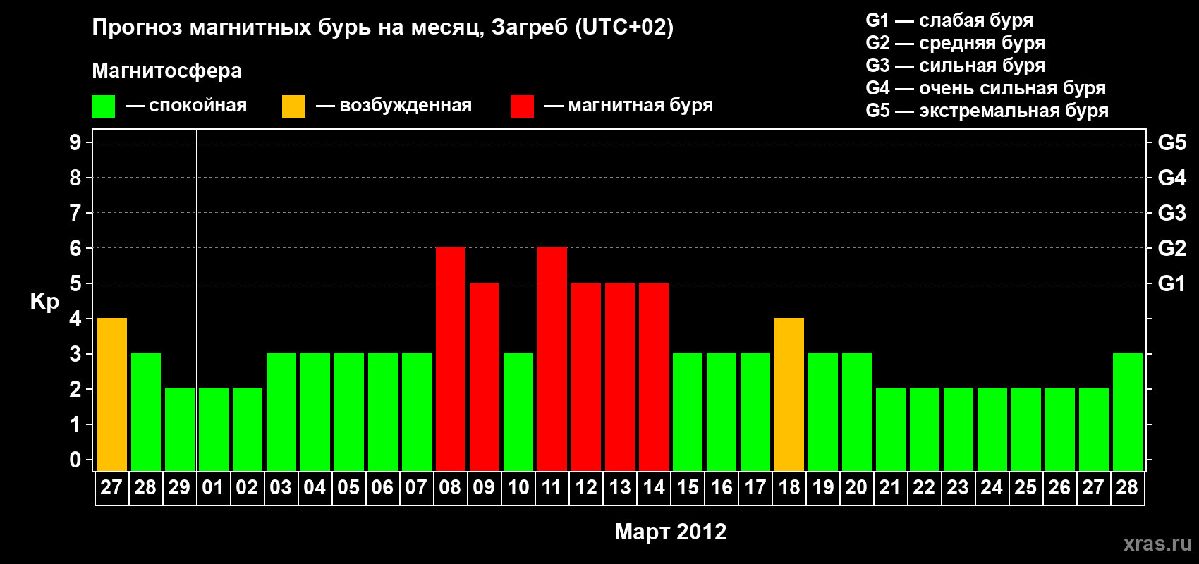 Прогноз максимального суточного геомагнитного индекса Kp на <b>1 месяц</b> (31 день) <b>с 27 февраля по 28 марта 2012 г</b>