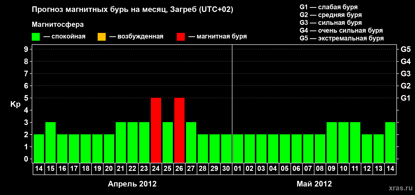 Прогноз максимального суточного геомагнитного индекса Kp на <b>1 месяц</b> (31 день) <b>с 14 апреля по 14 мая 2012 г</b>