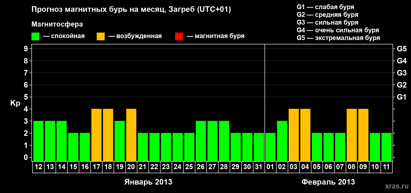 Прогноз максимального суточного геомагнитного индекса Kp на <b>1 месяц</b> (31 день) <b>с 12 января по 11 февраля 2013 г</b>