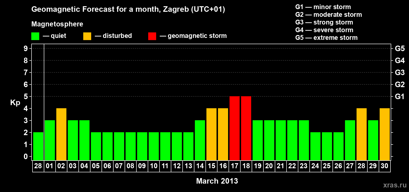 Forecast of the daily maximal value of geomagnetic index Kp for <b>1 month</b> (31 days) <b>from Feb 28, 2013 to Mar 30, 2013</b>