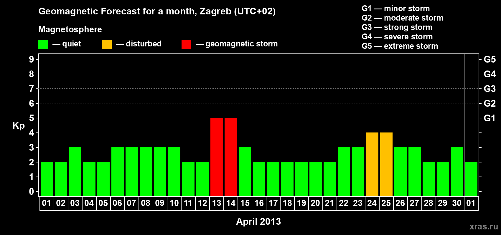 Forecast of the daily maximal value of geomagnetic index Kp for <b>1 month</b> (31 days) <b>from Apr 01, 2013 to May 01, 2013</b>