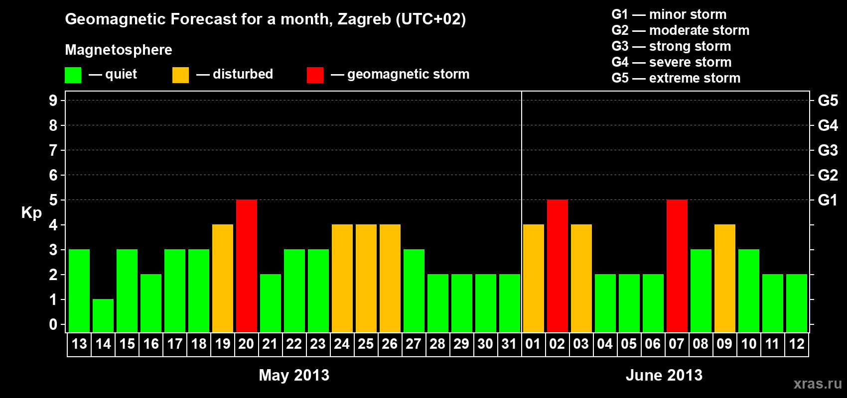 Forecast of the daily maximal value of geomagnetic index Kp for <b>1 month</b> (31 days) <b>from May 13, 2013 to Jun 12, 2013</b>