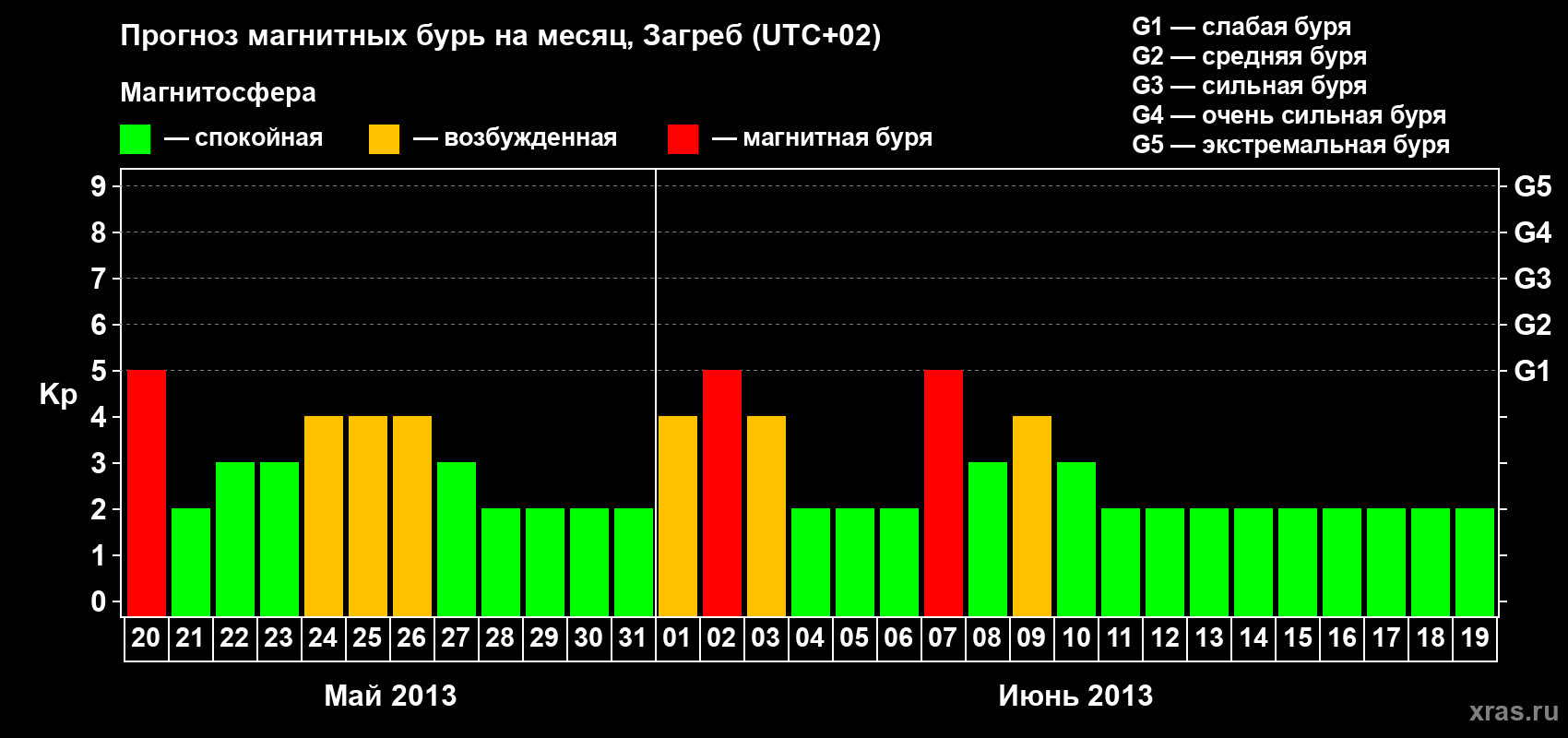 Прогноз максимального суточного геомагнитного индекса Kp на <b>1 месяц</b> (31 день) <b>с 20 мая по 19 июня 2013 г</b>
