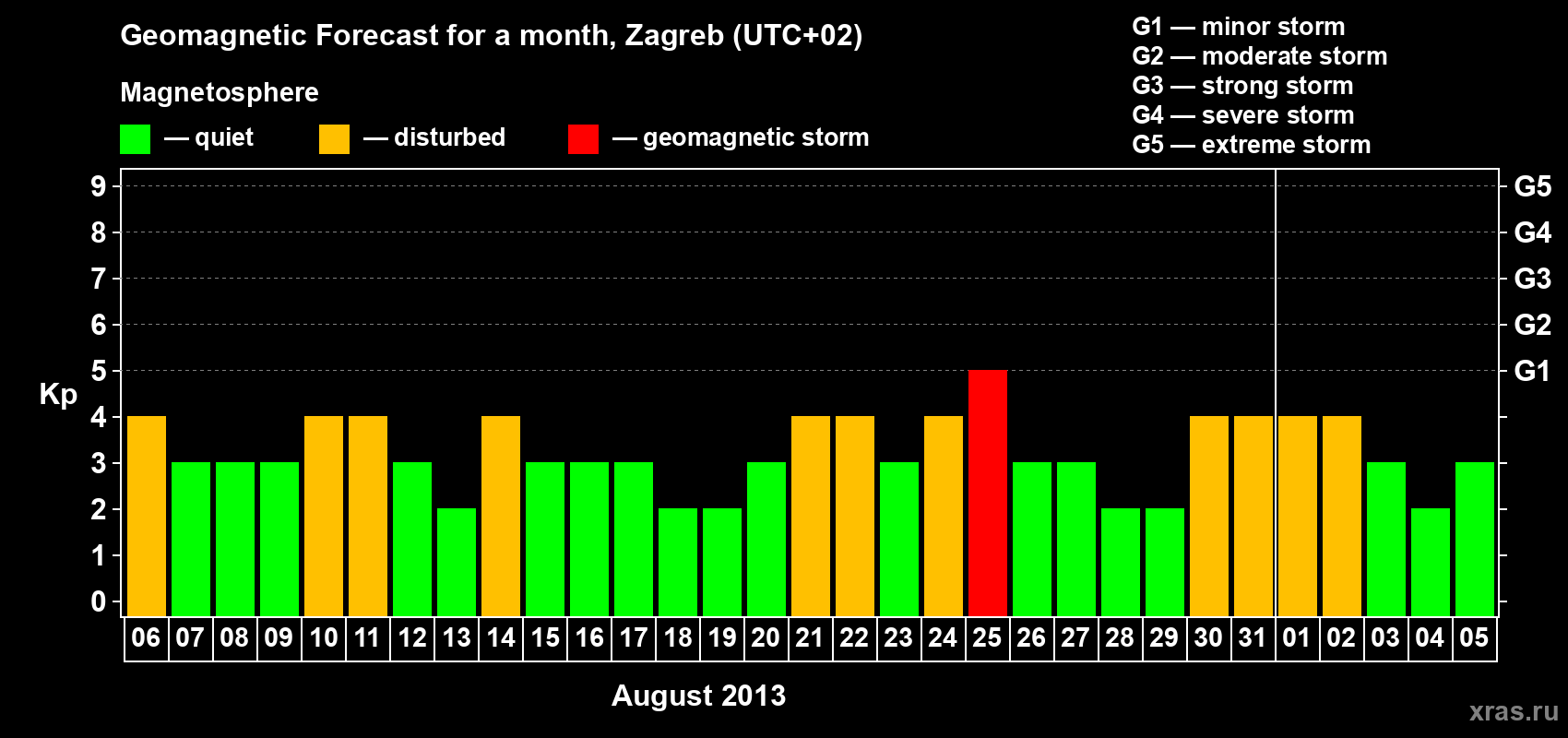 Forecast of the daily maximal value of geomagnetic index Kp for <b>1 month</b> (31 days) <b>from Aug 06, 2013 to Sep 05, 2013</b>