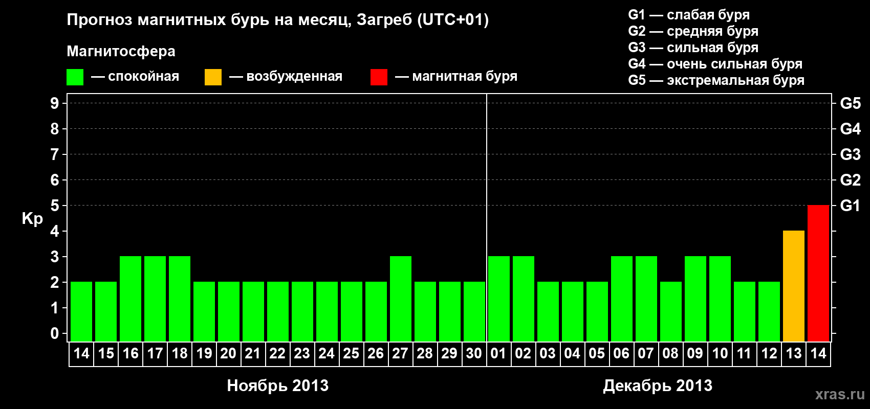 Прогноз максимального суточного геомагнитного индекса Kp на <b>1 месяц</b> (31 день) <b>с 14 ноября по 14 декабря 2013 г</b>