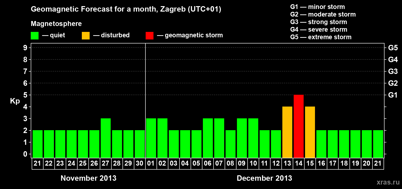 Forecast of the daily maximal value of geomagnetic index Kp for <b>1 month</b> (31 days) <b>from Nov 21, 2013 to Dec 21, 2013</b>