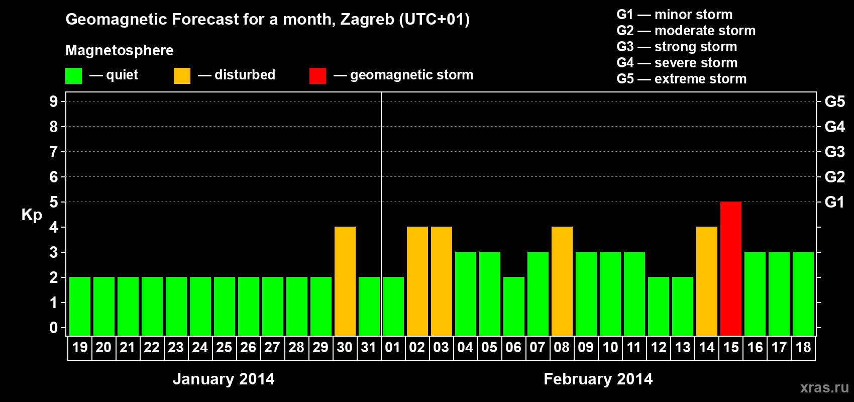 Forecast of the daily maximal value of geomagnetic index Kp for <b>1 month</b> (31 days) <b>from Jan 19, 2014 to Feb 18, 2014</b>