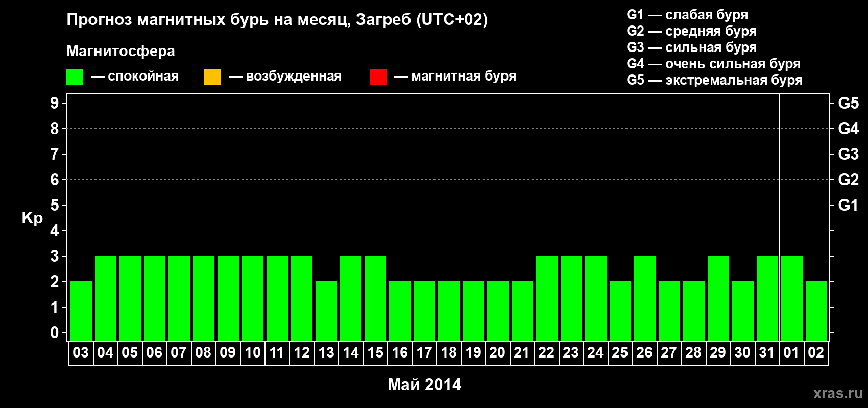 Прогноз максимального суточного геомагнитного индекса Kp на <b>1 месяц</b> (31 день) <b>с 03 мая по 02 июня 2014 г</b>