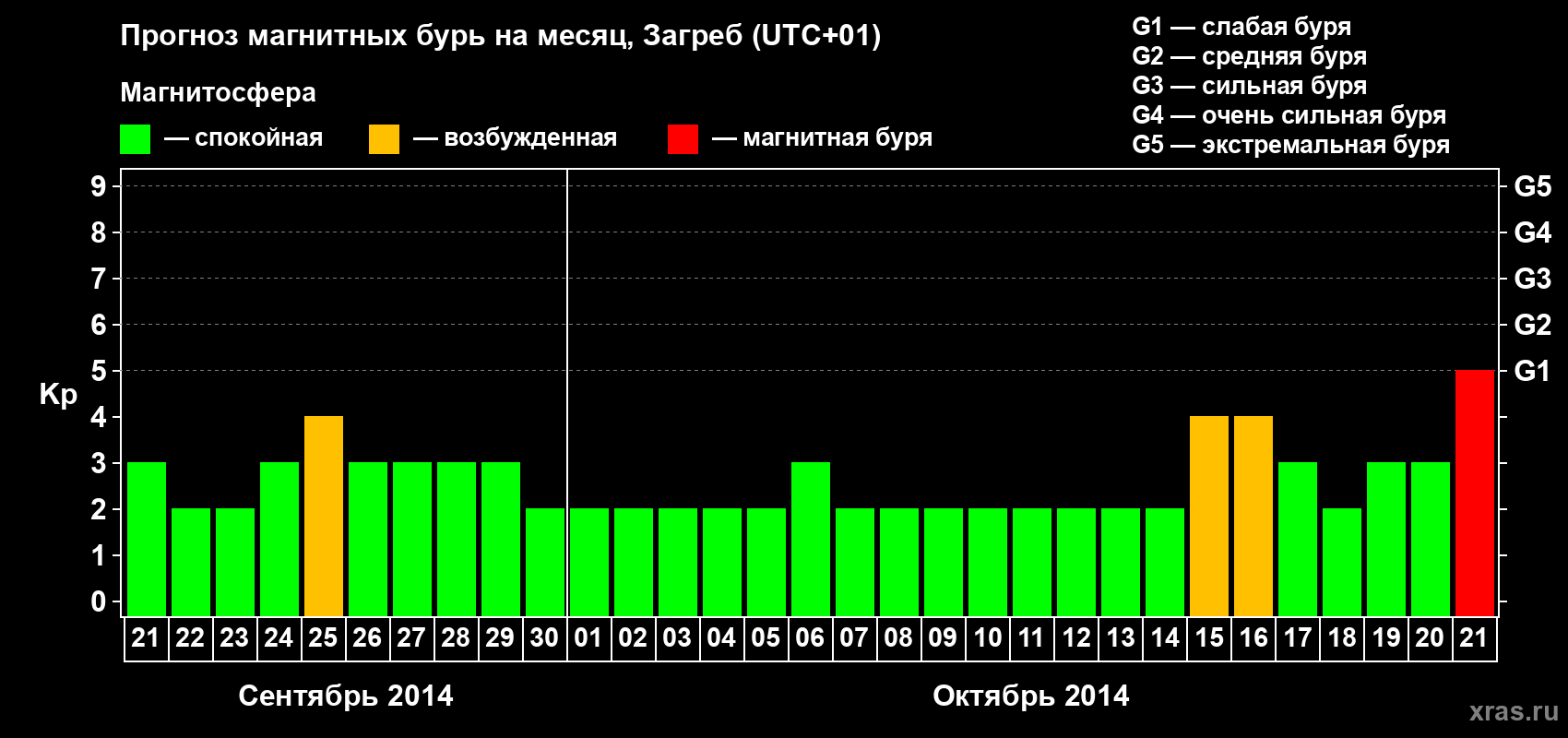 Прогноз максимального суточного геомагнитного индекса Kp на <b>1 месяц</b> (31 день) <b>с 21 сентября по 21 октября 2014 г</b>