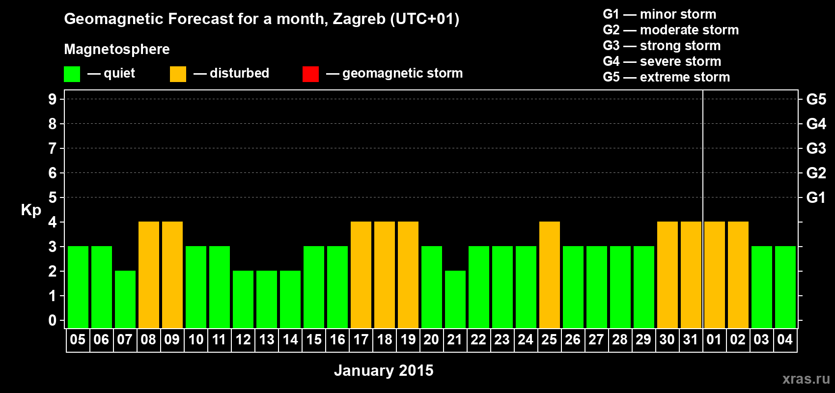 Forecast of the daily maximal value of geomagnetic index Kp for <b>1 month</b> (31 days) <b>from Jan 05, 2015 to Feb 04, 2015</b>