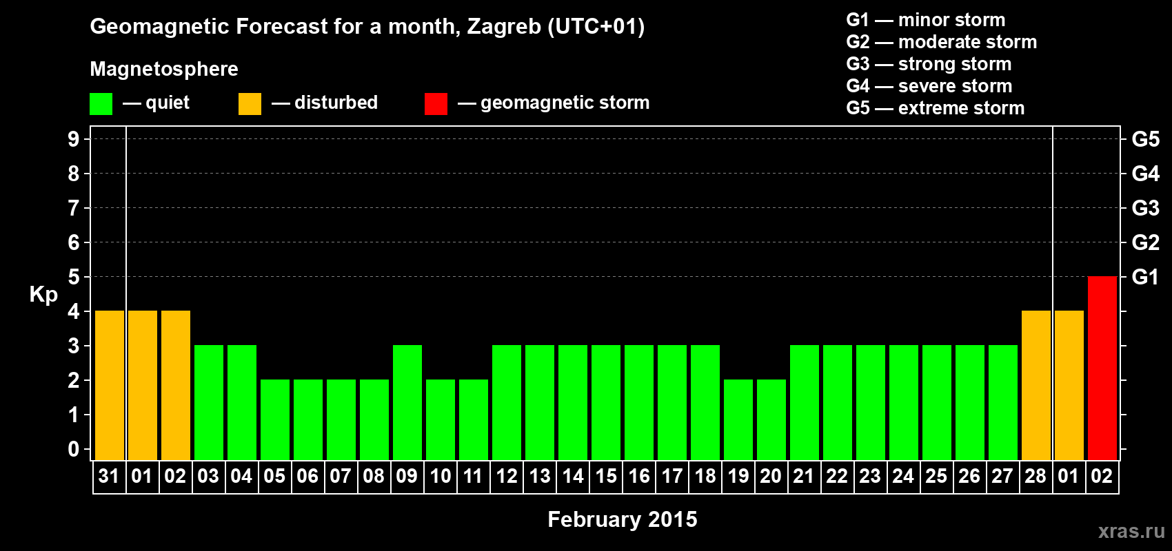 Forecast of the daily maximal value of geomagnetic index Kp for <b>1 month</b> (31 days) <b>from Jan 31, 2015 to Mar 02, 2015</b>