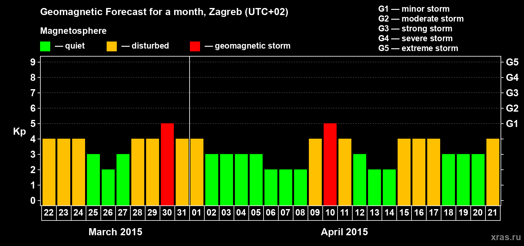 Forecast of the daily maximal value of geomagnetic index Kp for <b>1 month</b> (31 days) <b>from Mar 22, 2015 to Apr 21, 2015</b>