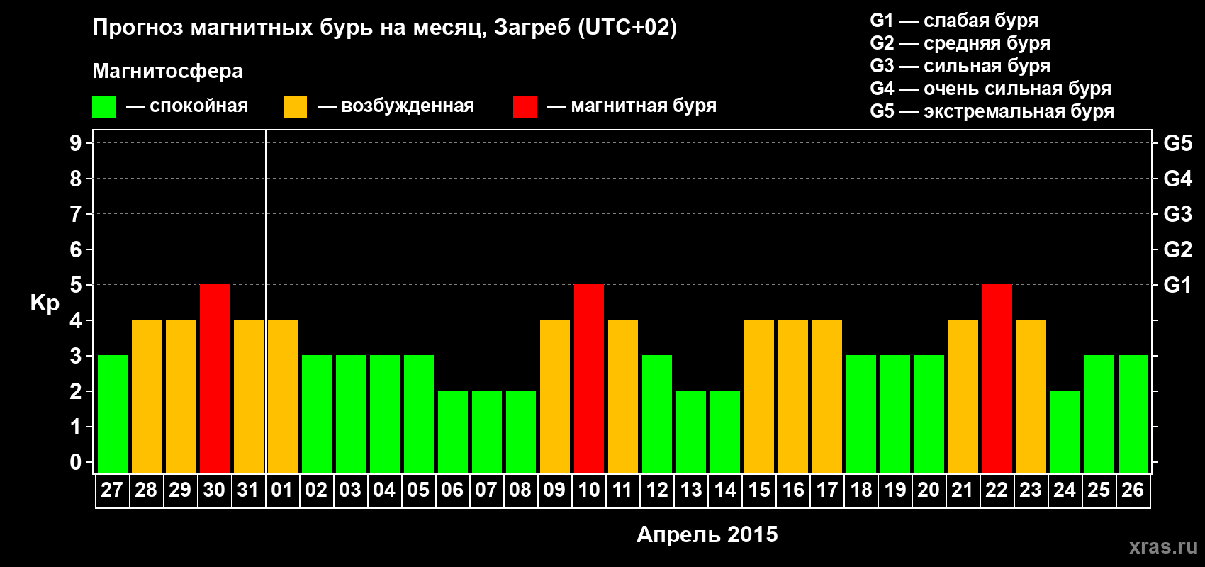 Прогноз максимального суточного геомагнитного индекса Kp на <b>1 месяц</b> (31 день) <b>с 27 марта по 26 апреля 2015 г</b>