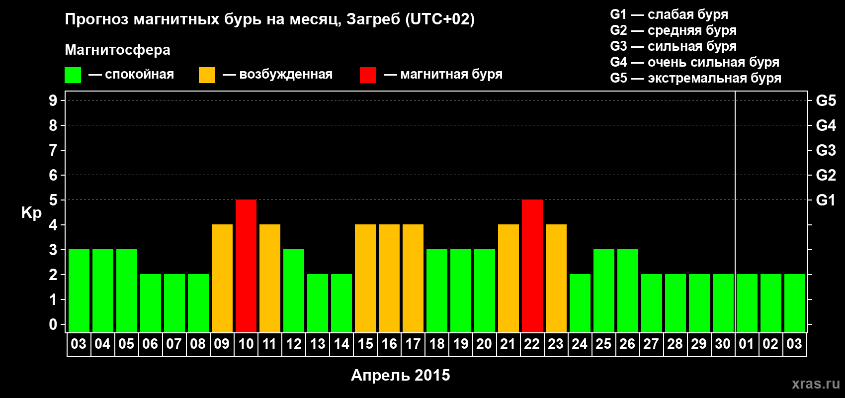 Прогноз максимального суточного геомагнитного индекса Kp на <b>1 месяц</b> (31 день) <b>с 03 апреля по 03 мая 2015 г</b>