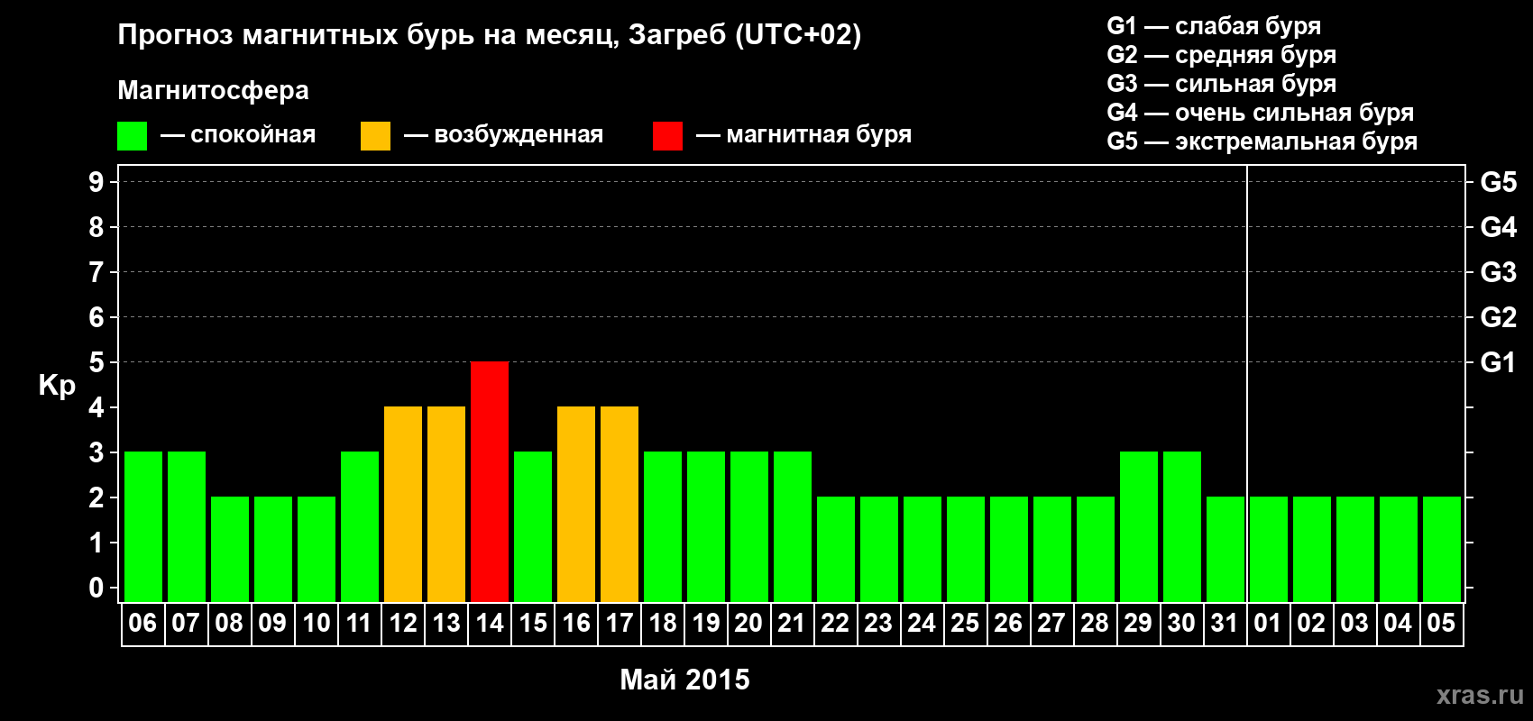 Прогноз максимального суточного геомагнитного индекса Kp на <b>1 месяц</b> (31 день) <b>с 06 мая по 05 июня 2015 г</b>