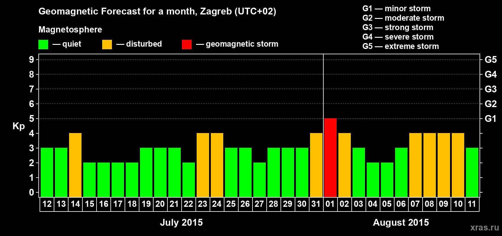 Forecast of the daily maximal value of geomagnetic index Kp for <b>1 month</b> (31 days) <b>from Jul 12, 2015 to Aug 11, 2015</b>