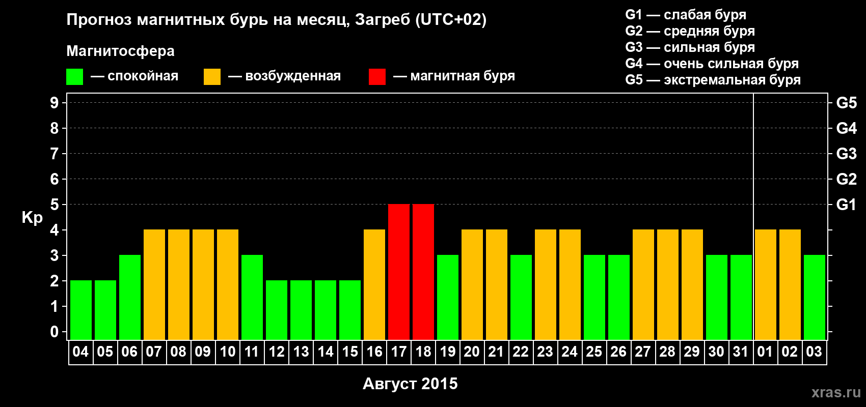Прогноз максимального суточного геомагнитного индекса Kp на <b>1 месяц</b> (31 день) <b>с 04 августа по 03 сентября 2015 г</b>