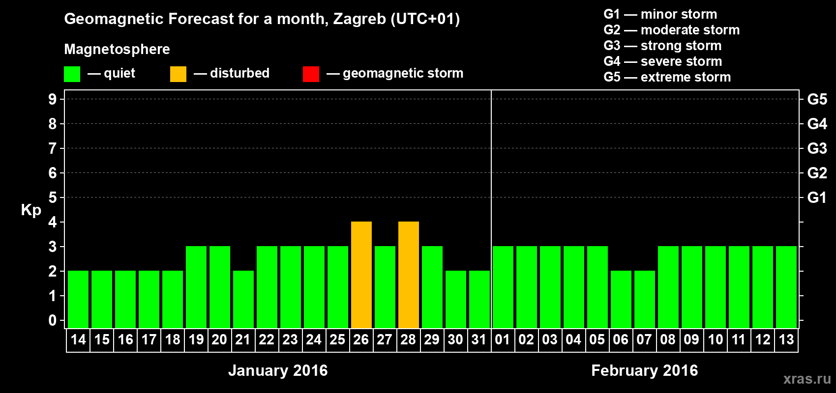Forecast of the daily maximal value of geomagnetic index Kp for <b>1 month</b> (31 days) <b>from Jan 14, 2016 to Feb 13, 2016</b>