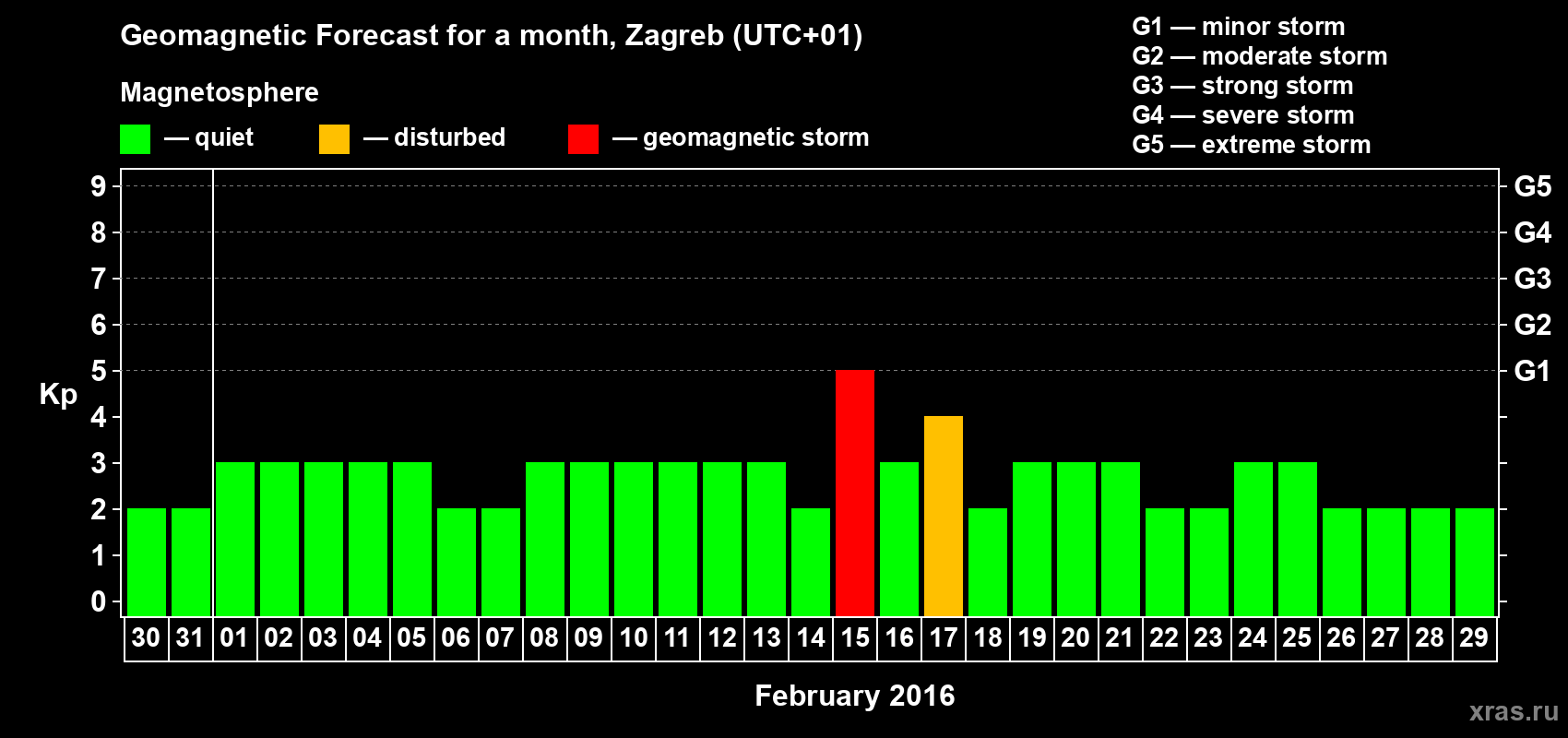 Forecast of the daily maximal value of geomagnetic index Kp for <b>1 month</b> (31 days) <b>from Jan 30, 2016 to Feb 29, 2016</b>