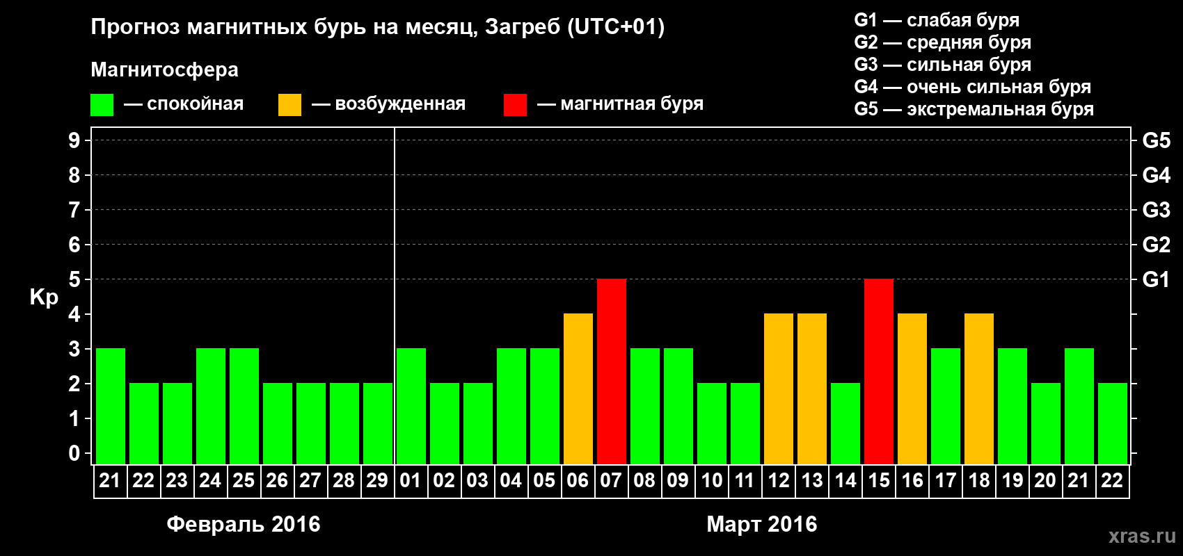 Прогноз максимального суточного геомагнитного индекса Kp на <b>1 месяц</b> (31 день) <b>с 21 февраля по 22 марта 2016 г</b>