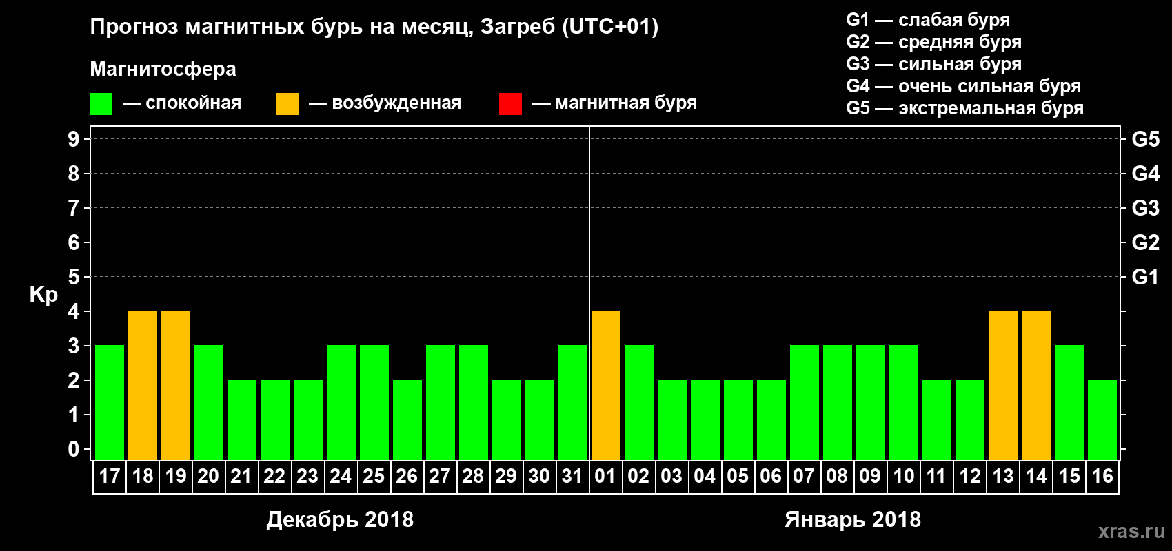 Прогноз максимального суточного геомагнитного индекса Kp на <b>1 месяц</b> (31 день) <b>с 17 декабря 2017 г по 16 января 2018 г</b>