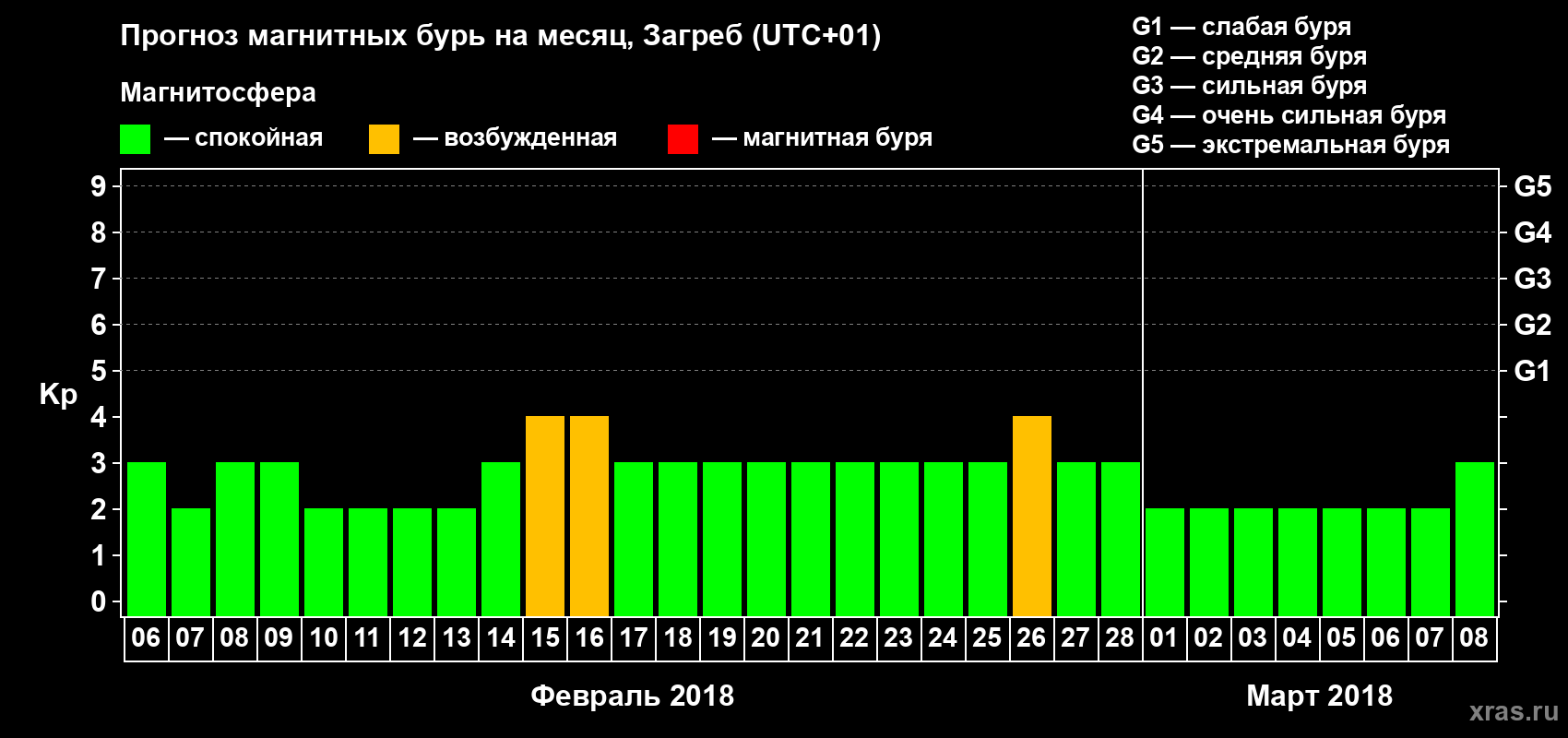 Прогноз максимального суточного геомагнитного индекса Kp на <b>1 месяц</b> (31 день) <b>с 06 февраля по 08 марта 2018 г</b>