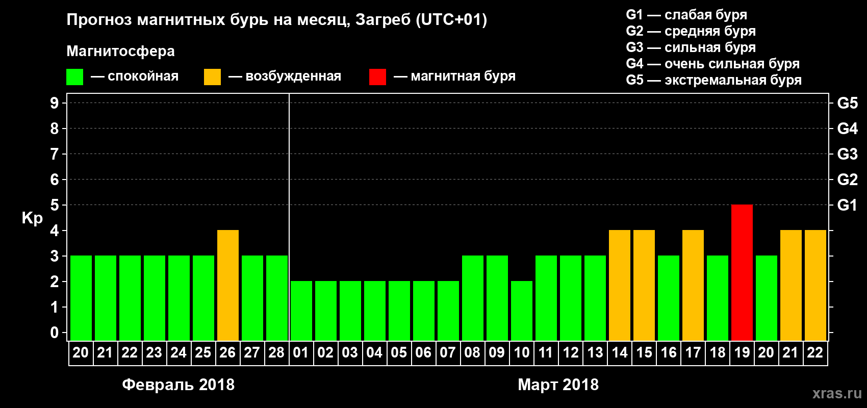 Прогноз максимального суточного геомагнитного индекса Kp на <b>1 месяц</b> (31 день) <b>с 20 февраля по 22 марта 2018 г</b>