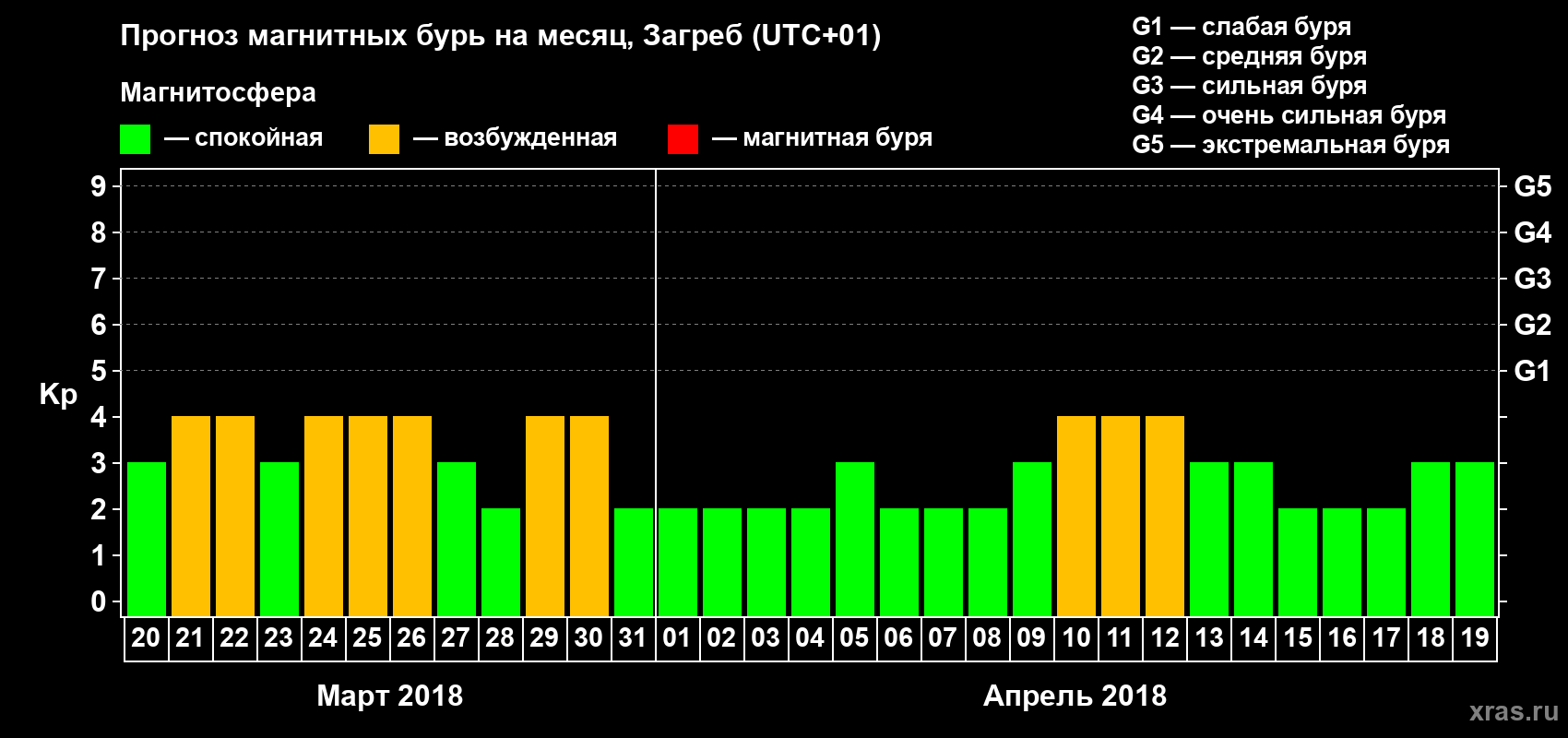 Прогноз максимального суточного геомагнитного индекса Kp на <b>1 месяц</b> (31 день) <b>с 20 марта по 19 апреля 2018 г</b>