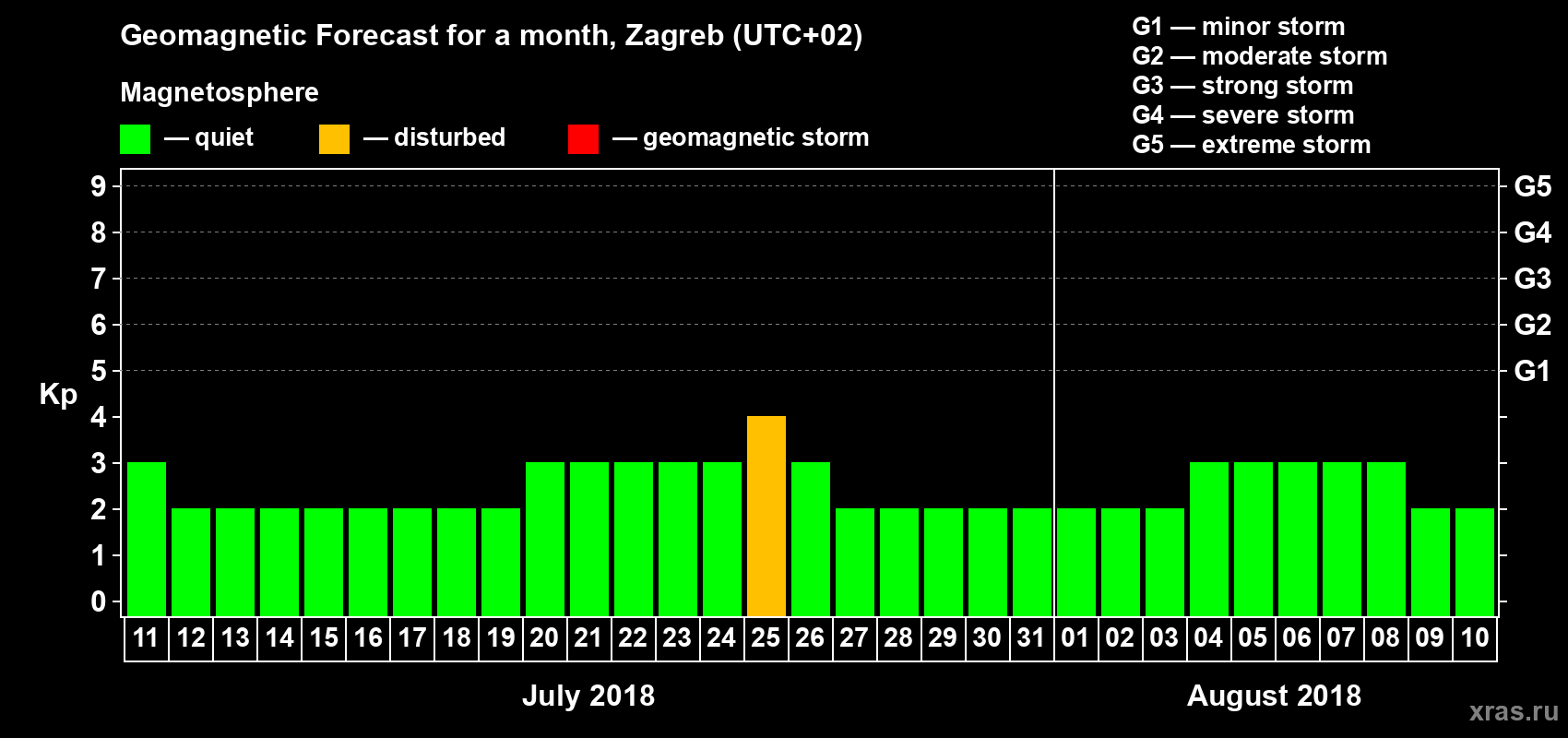 Forecast of the daily maximal value of geomagnetic index Kp for <b>1 month</b> (31 days) <b>from Jul 11, 2018 to Aug 10, 2018</b>